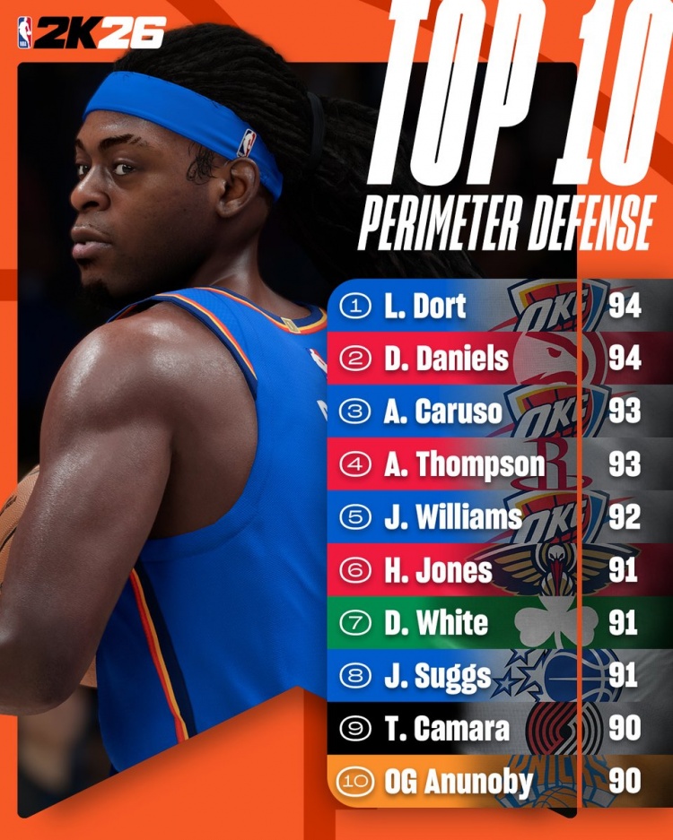 2K26外线防守能力值：雷霆三大将上榜 阿门93并列第二高