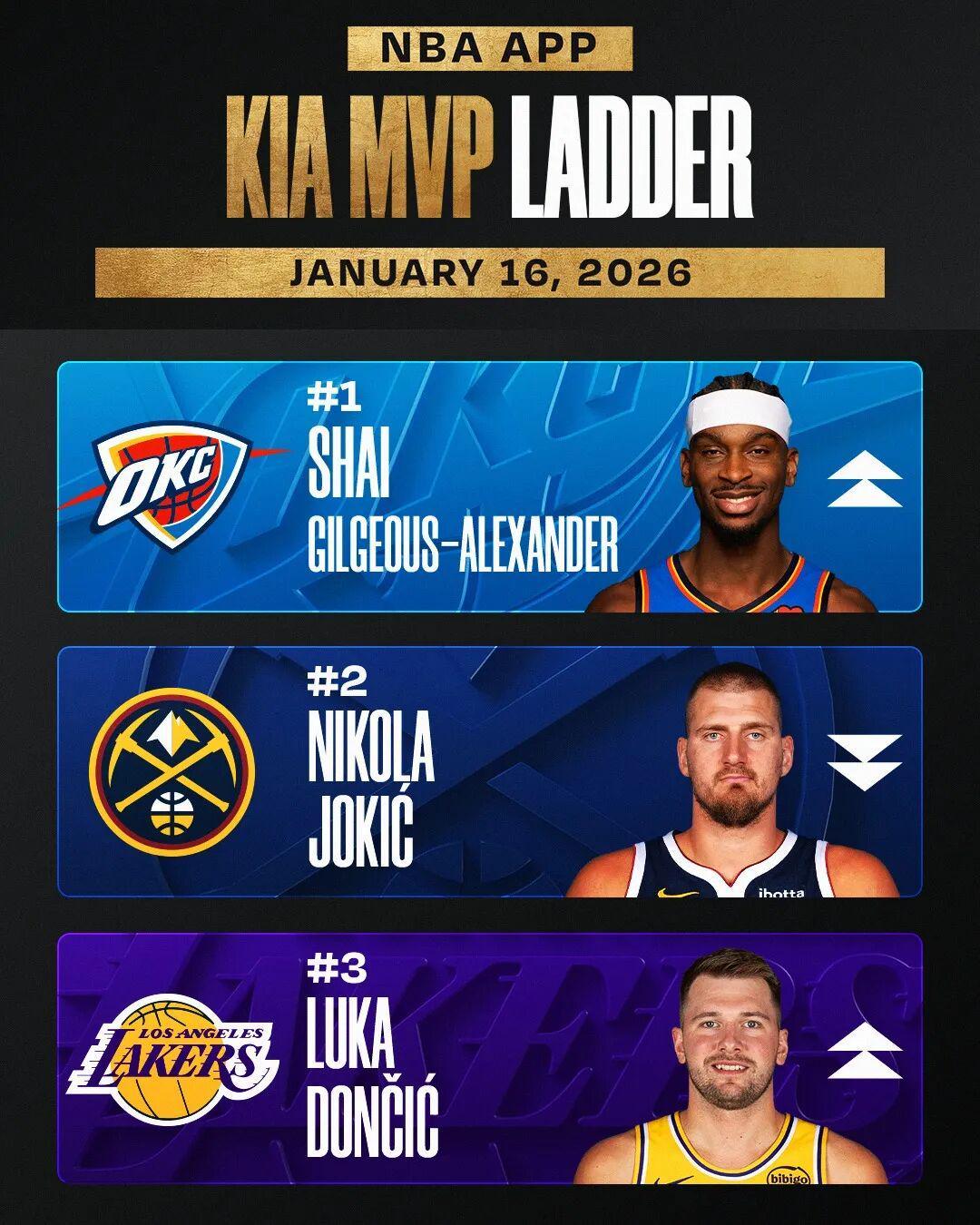 体育赛事资讯-MVP第十！本赛季的穆雷，能否入选最佳阵容？